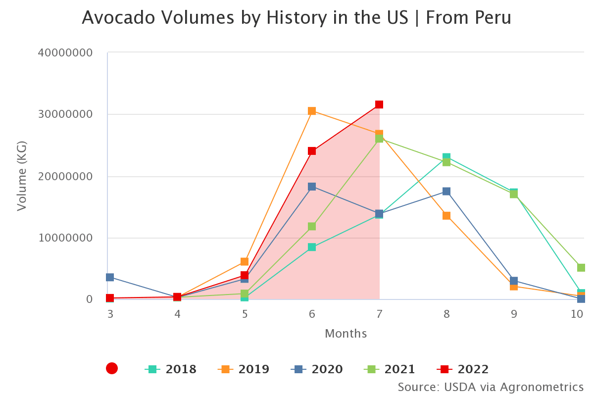 avocado volumes by histo 72